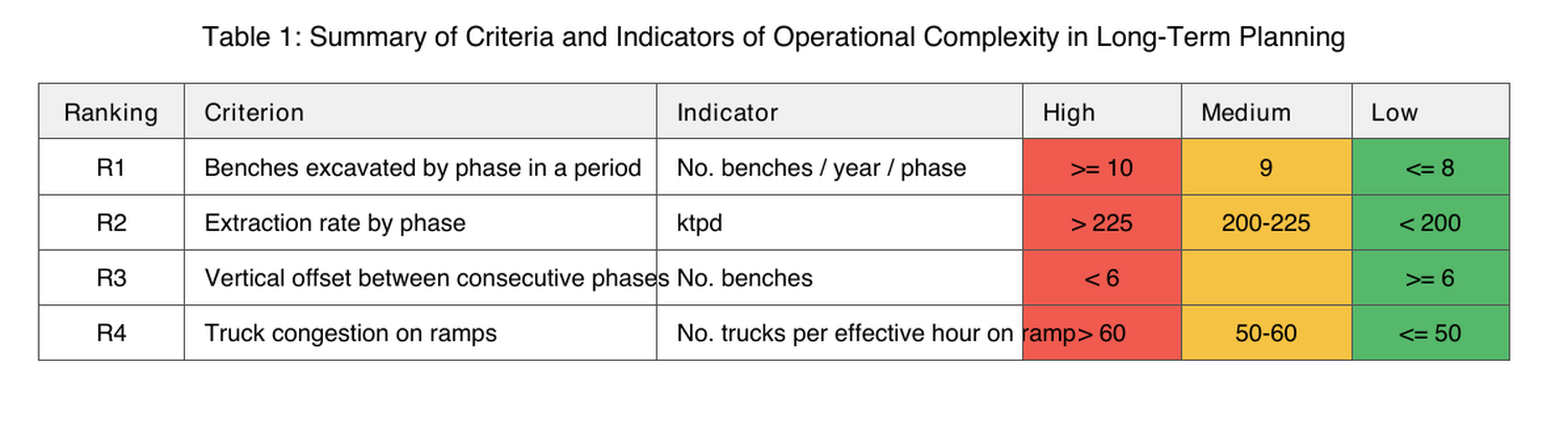 Summary table of operational complexity criteria and indicators