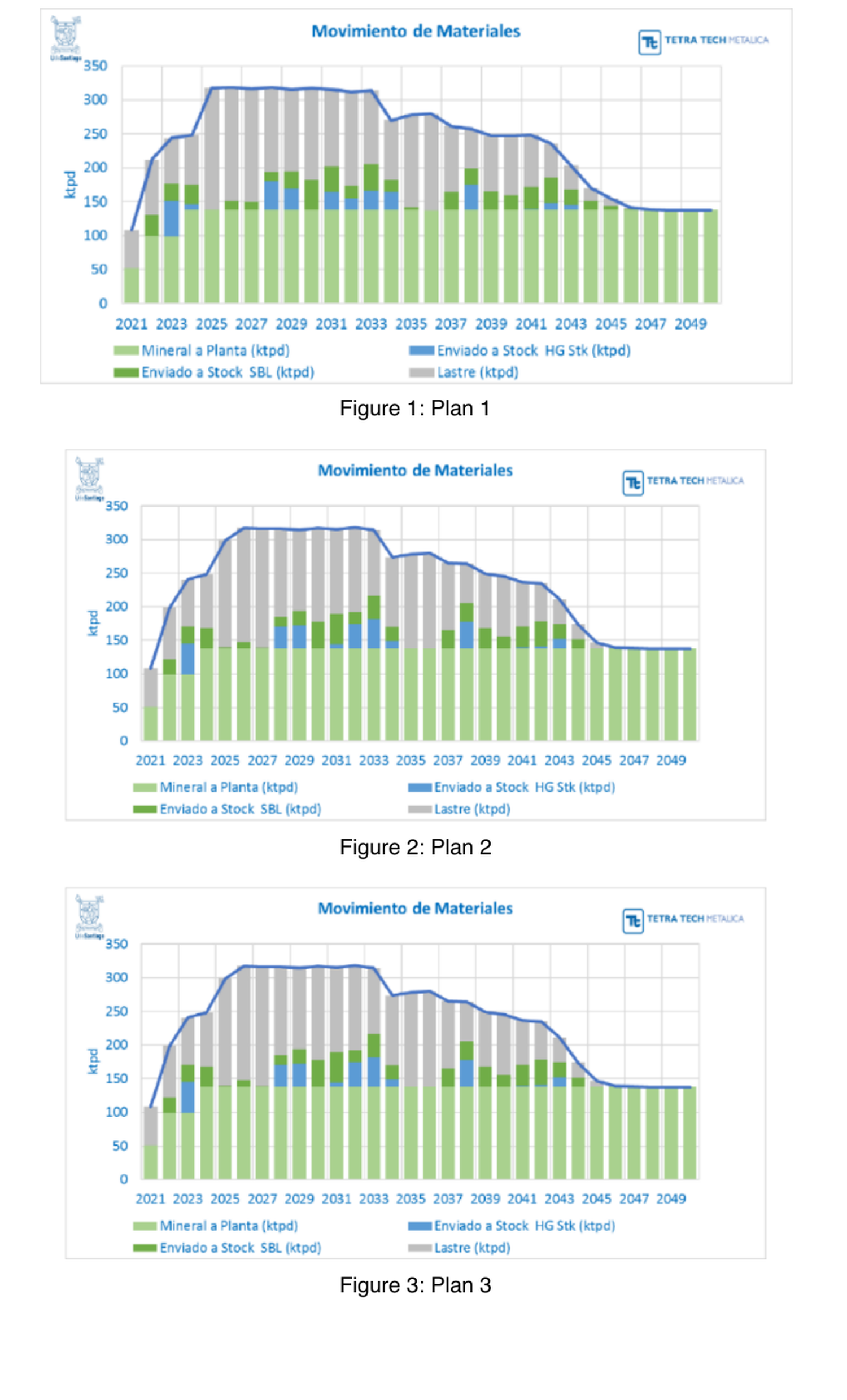 Material movement charts for three alternative open pit plans