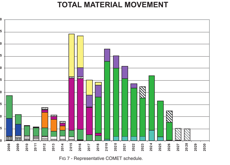 Representative COMET schedule from the EKATI paper