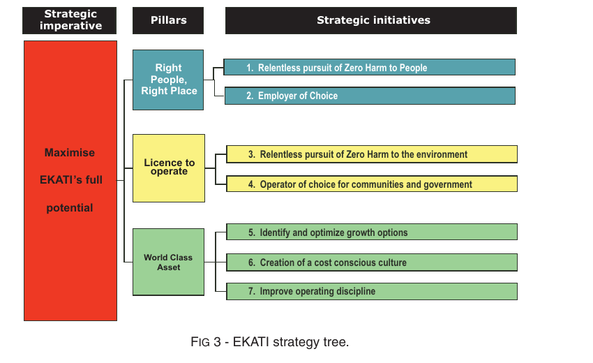 EKATI strategy tree connecting strategic imperatives, pillars and initiatives
