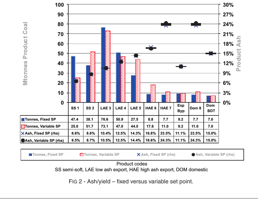 Chart comparing coal tonnes and ash for fixed and variable wash plant set points