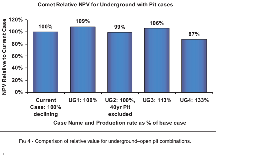 Chart comparing relative NPV for underground with pit cases